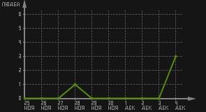 статистика посещаемости страниц автора (посетителей/дата)