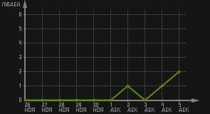 статистика посещаемости страниц автора (посетителей/дата)