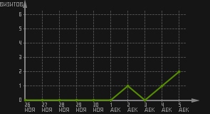статистика посещаемости страниц автора (визитов/дата)