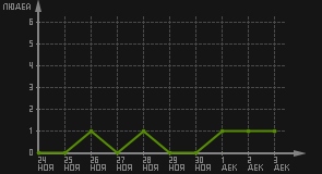 статистика посещаемости страниц автора (посетителей/дата)