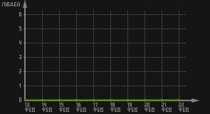 статистика посещаемости страниц автора (посетителей/дата)