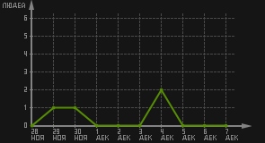 статистика посещаемости страниц автора (посетителей/дата)