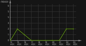 статистика посещаемости страниц автора (посетителей/дата)