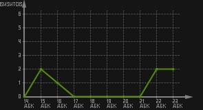 статистика посещаемости страниц автора (визитов/дата)