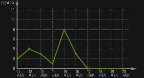 статистика посещаемости страниц автора (посетителей/дата)