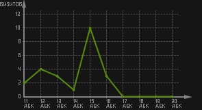 статистика посещаемости страниц автора (визитов/дата)