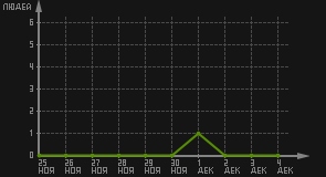 статистика посещаемости страниц автора (посетителей/дата)