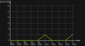 статистика посещаемости страниц автора (визитов/дата)