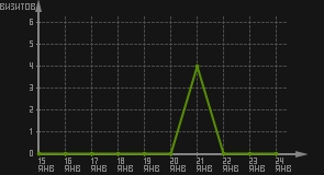 статистика посещаемости страниц автора (визитов/дата)