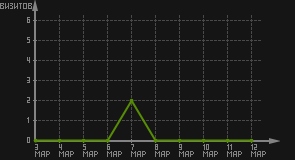 статистика посещаемости страниц автора (визитов/дата)