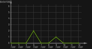 статистика посещаемости страниц автора (визитов/дата)