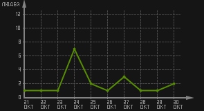 статистика посещаемости страниц автора (посетителей/дата)