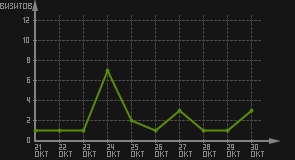 статистика посещаемости страниц автора (визитов/дата)