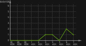 статистика посещаемости страниц автора (визитов/дата)