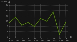 статистика посещаемости страниц автора (посетителей/дата)