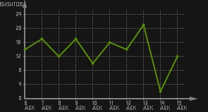 статистика посещаемости страниц автора (визитов/дата)