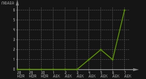 статистика посещаемости страниц автора (посетителей/дата)