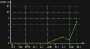 статистика посещаемости страниц автора (визитов/дата)
