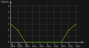 статистика посещаемости страниц автора (посетителей/дата)