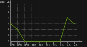 статистика посещаемости страниц автора (визитов/дата)