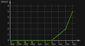 статистика посещаемости страниц автора (посетителей/дата)