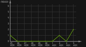 статистика посещаемости страниц автора (посетителей/дата)