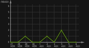 статистика посещаемости страниц автора (посетителей/дата)