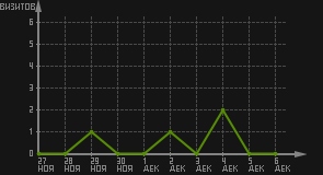 статистика посещаемости страниц автора (визитов/дата)