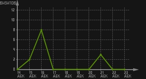 статистика посещаемости страниц автора (визитов/дата)