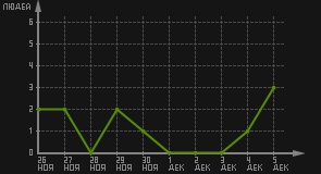 статистика посещаемости страниц автора (посетителей/дата)