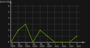 статистика посещаемости страниц автора (визитов/дата)