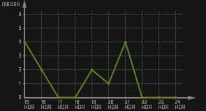 статистика посещаемости страниц автора (посетителей/дата)