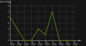 статистика посещаемости страниц автора (визитов/дата)