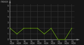статистика посещаемости страниц автора (посетителей/дата)