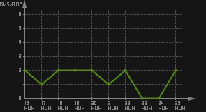 статистика посещаемости страниц автора (визитов/дата)