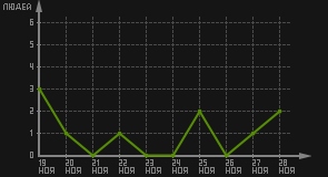 статистика посещаемости страниц автора (посетителей/дата)