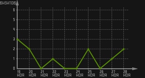 статистика посещаемости страниц автора (визитов/дата)
