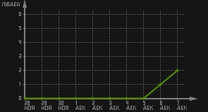 статистика посещаемости страниц автора (посетителей/дата)