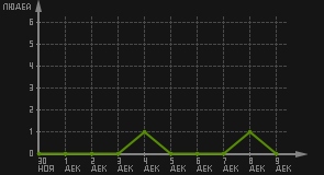 статистика посещаемости страниц автора (посетителей/дата)