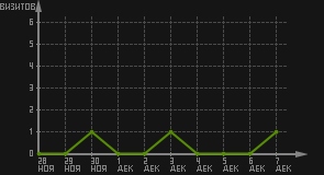 статистика посещаемости страниц автора (визитов/дата)