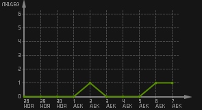 статистика посещаемости страниц автора (посетителей/дата)