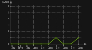 статистика посещаемости страниц автора (посетителей/дата)