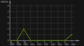 статистика посещаемости страниц автора (посетителей/дата)