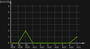статистика посещаемости страниц автора (визитов/дата)