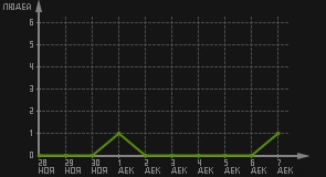 статистика посещаемости страниц автора (посетителей/дата)