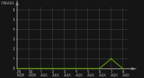 статистика посещаемости страниц автора (посетителей/дата)