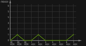 статистика посещаемости страниц автора (посетителей/дата)