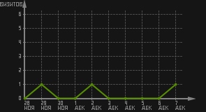 статистика посещаемости страниц автора (визитов/дата)