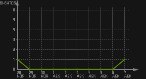 статистика посещаемости страниц автора (визитов/дата)