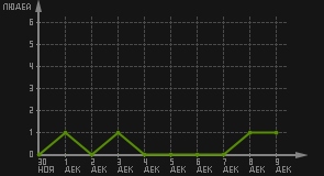 статистика посещаемости страниц автора (посетителей/дата)